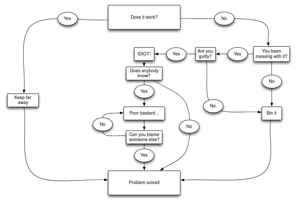 Problem Solving Diagram